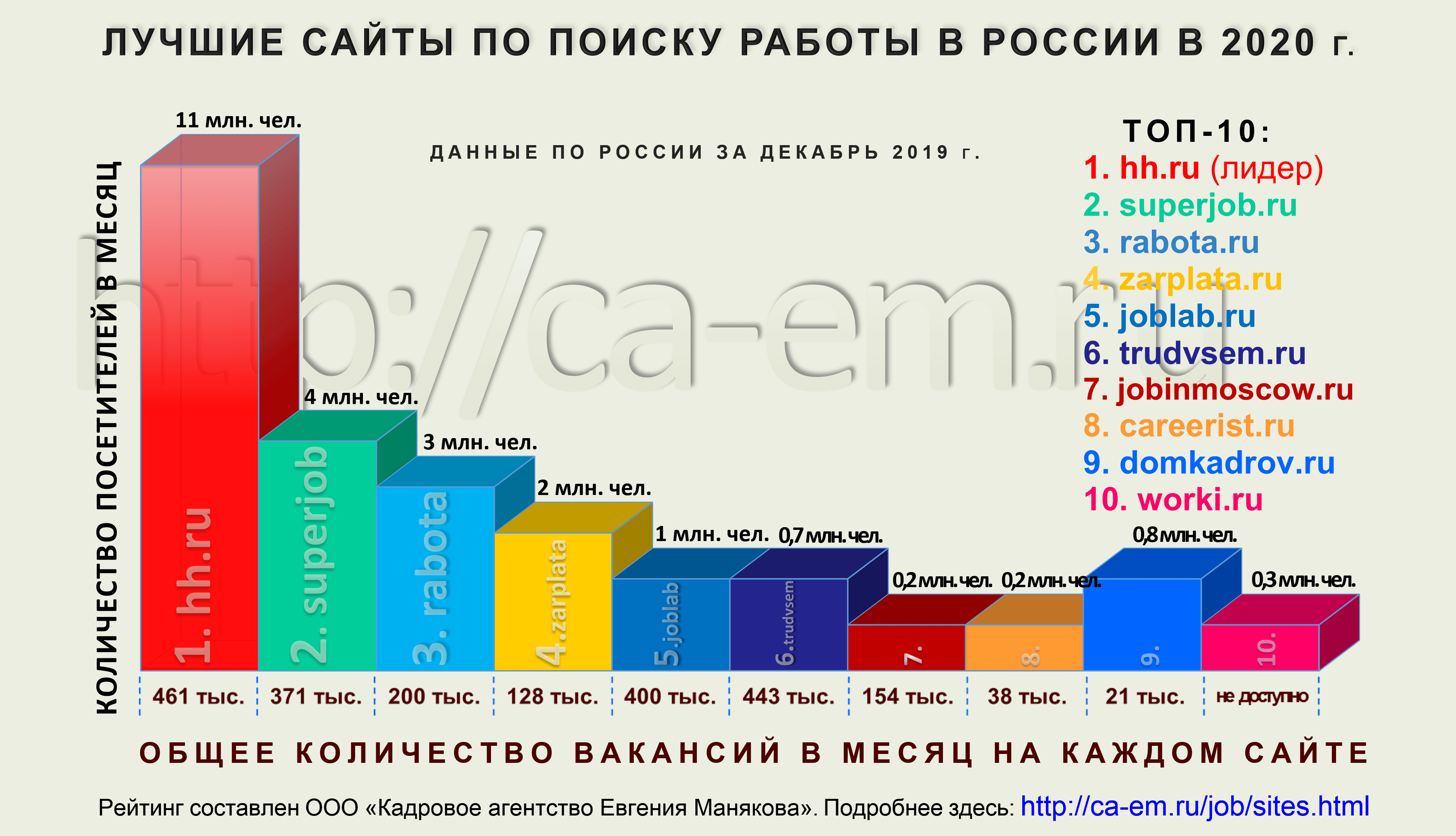 Самые лучшие сайты по поиску работы в России и за границей: Украина, Казахстан, США и другие страны Рейтинг популярных сайтов по поиску удаленной работы