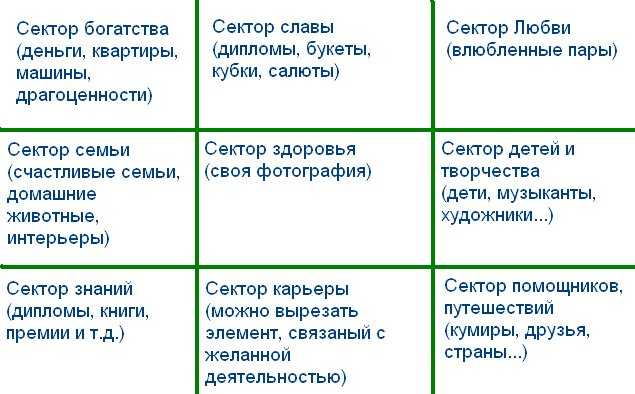 Карта желаний по фэншуй