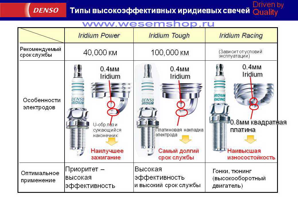 Как проверить свечи зажигания своими руками