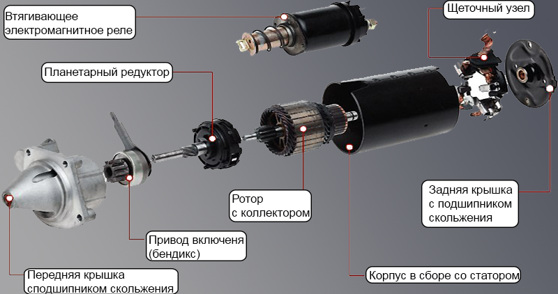 Что такое бендикс в стартере: функции, фото и видео