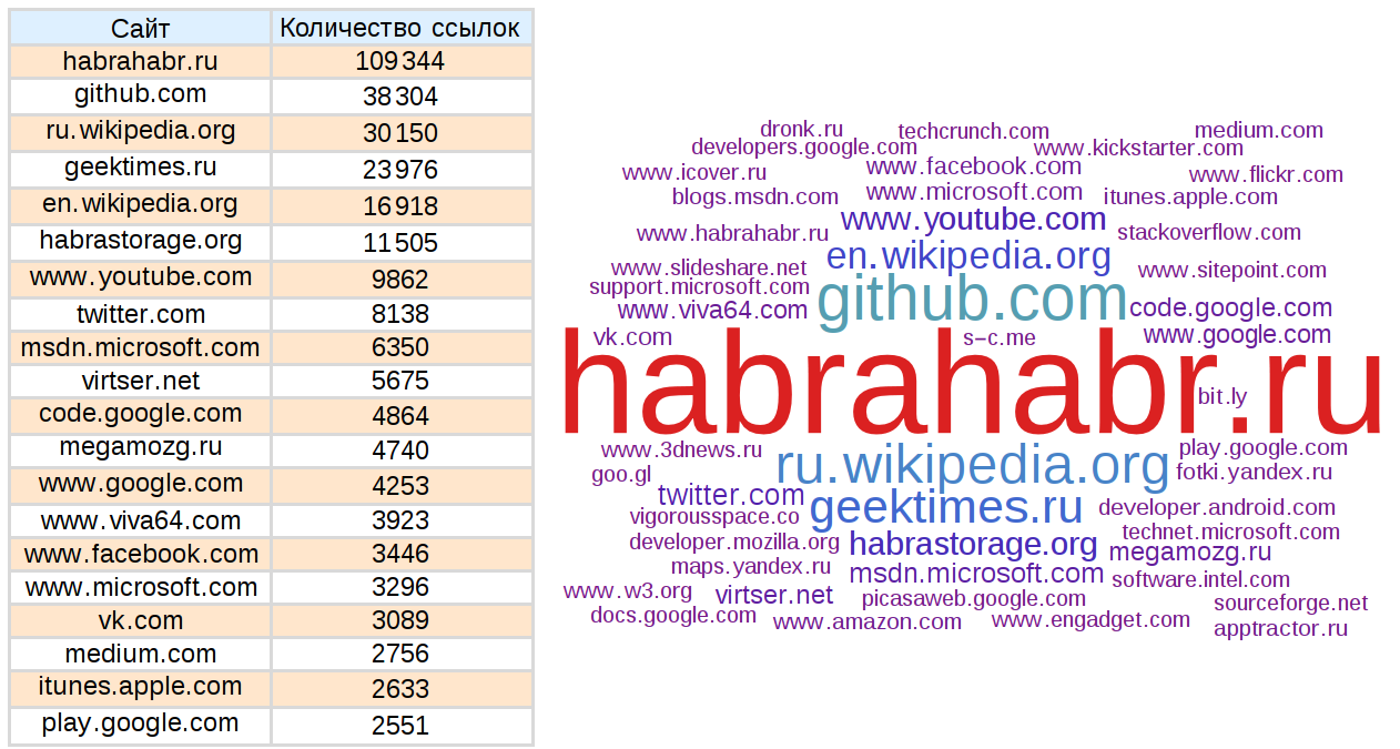 Выбор смартфона по параметрам в 2020 году (ноябрь)