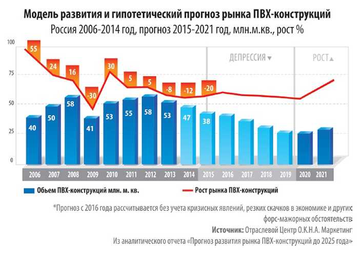 Лучшие пластиковые окна 2022, рейтинг качества пвх-профилей