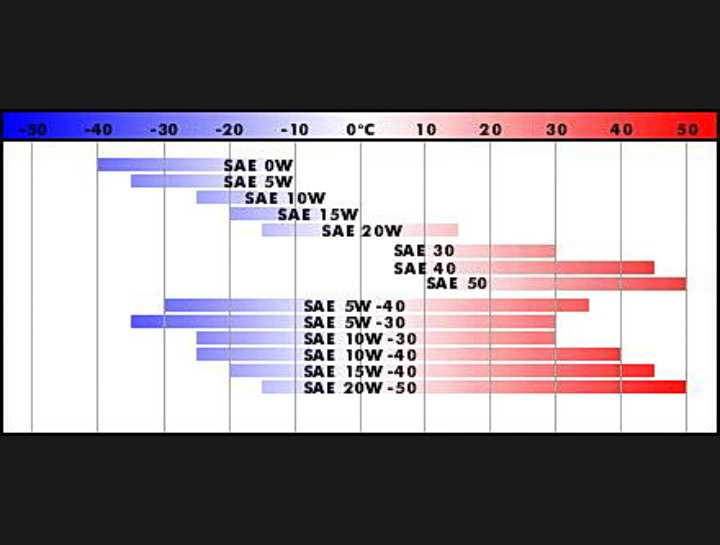 Сравниваем вязкость 5w-30 и 5w-40, находим в чем отличия исходя из тестирований