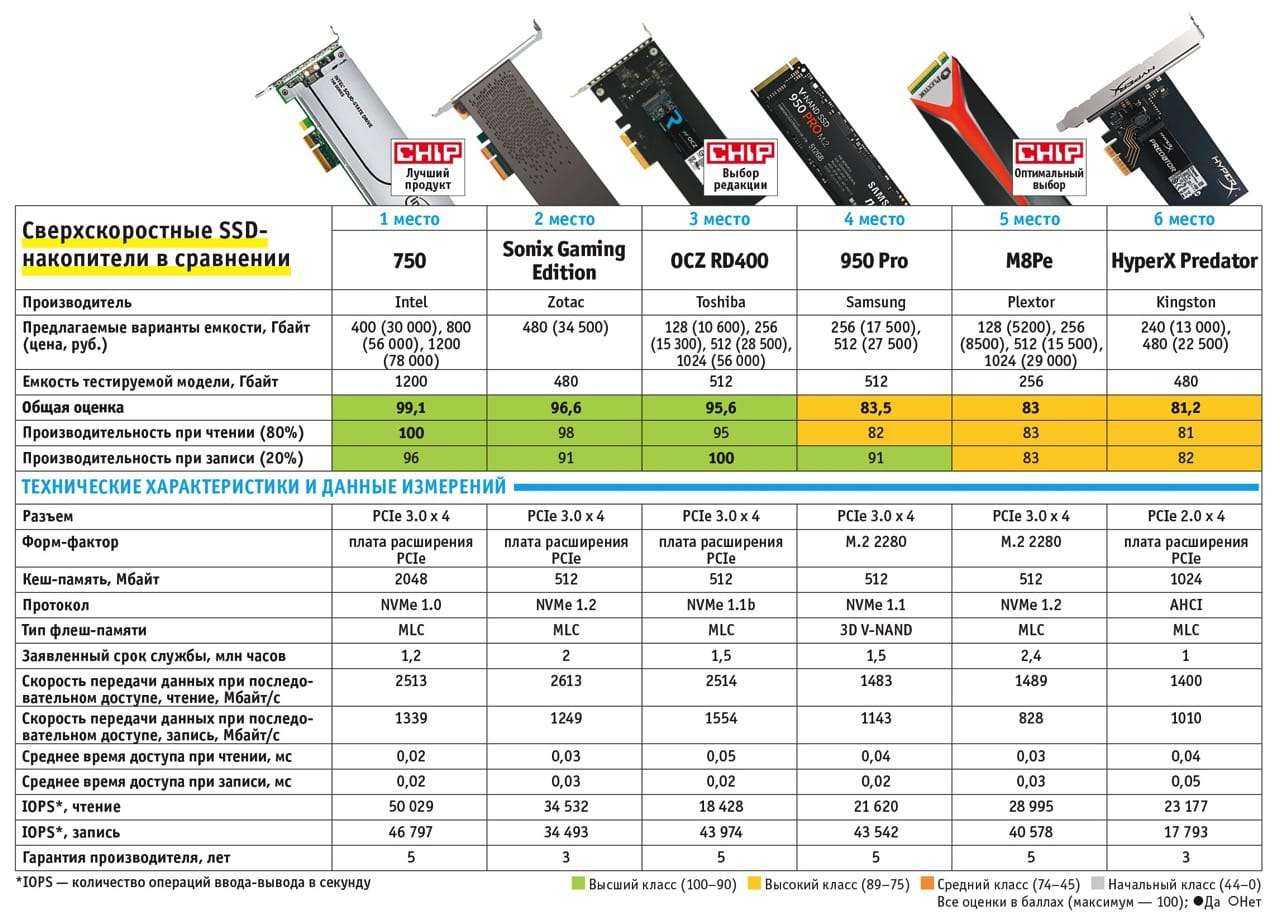 Как выбрать ssd накопитель для ноутбука