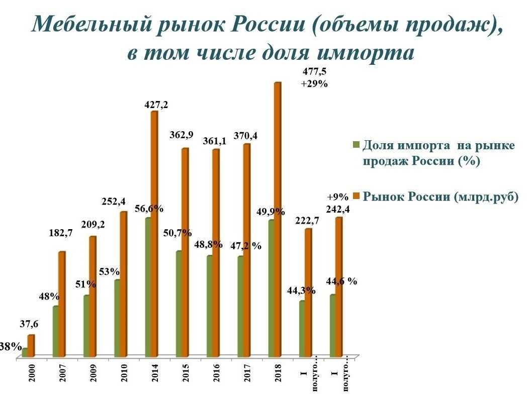 Рейтинг лучших мебельных фабрик россии: преимущества и выпускаемая продукция 10 производителей мебели