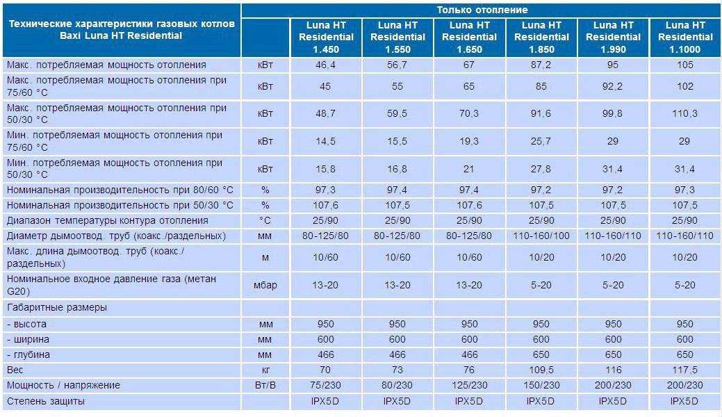 Выбираем газовый котел - 25 глупых ошибок.