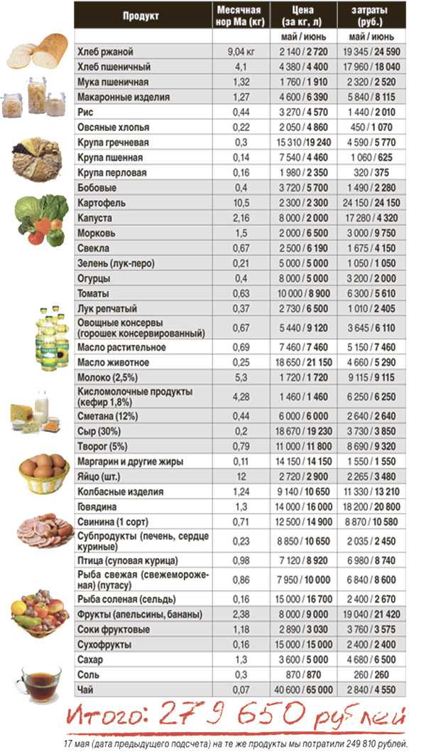 Затраты на продукты питания в разных странах мира