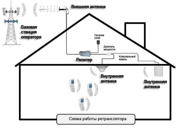 Плохая мобильная связь или интернет на даче – что делать?