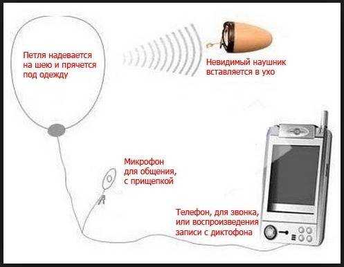 Узайте всё о микронаушниках для сдачи экзамена
