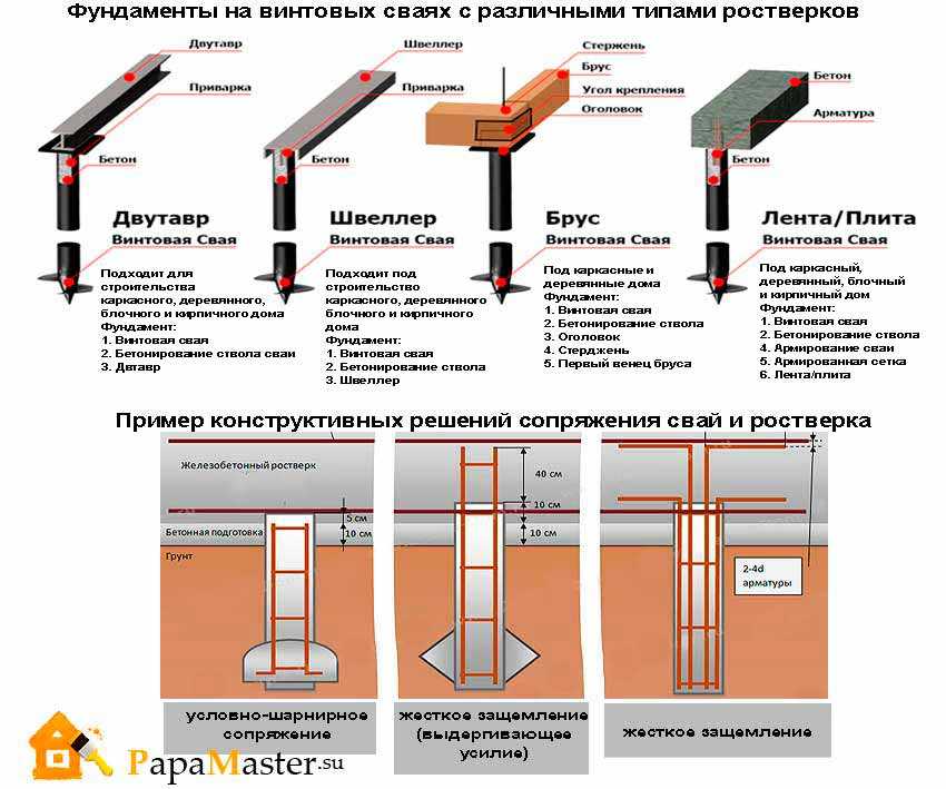 Свайно-ростверковый фундамент: устройство, плюсы и минусы
