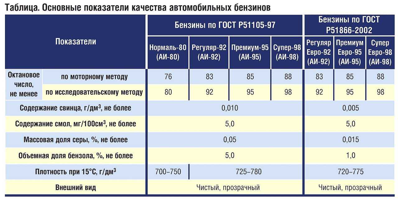 Состав и характеристики дизтоплива