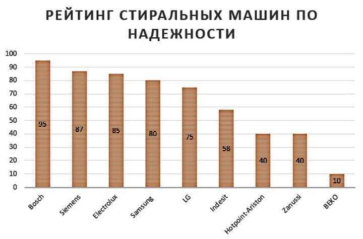 Топ лучших надежных стиральных машин 2022 по отзывам покупателей Как выбрать машинку с хорошим качеством стирки и долгим сроком службы Обзор лучших моделей