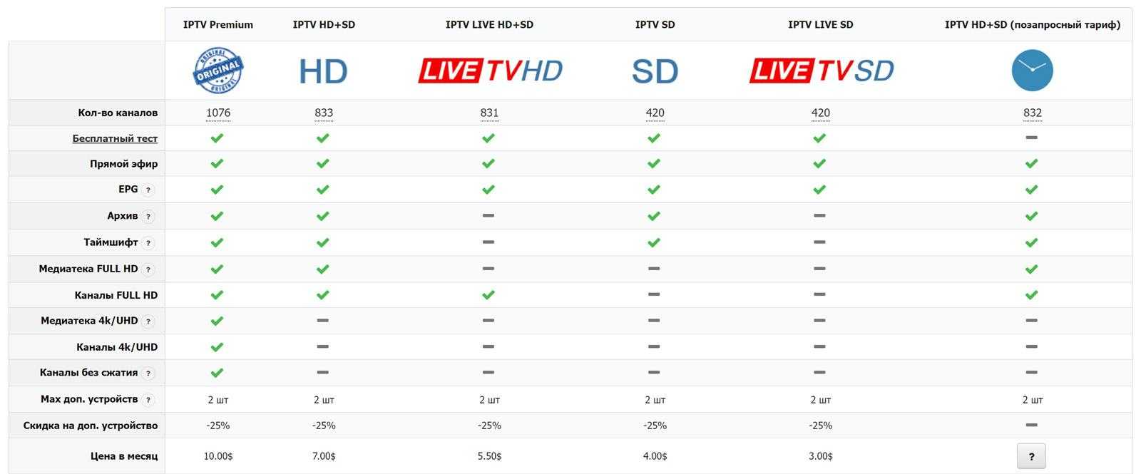 Настройка iptv ростелеком: пошаговое руководство