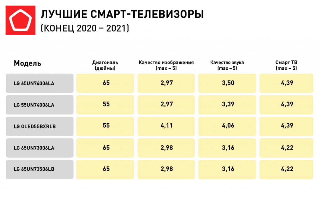 Рейтинг лучших телевизоров со smart tv 2023 года (топ 12)