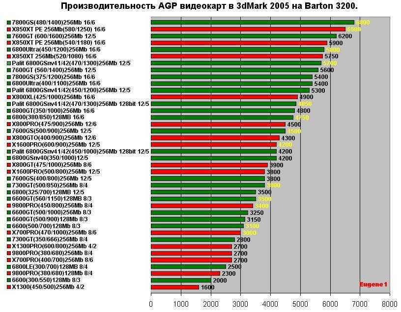 Представляю рейтинг дискретных видеокарт, которые используются в ноутбуках
