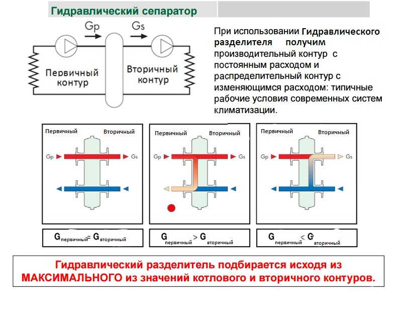 Принцип работы гидрострелки в системе отопления