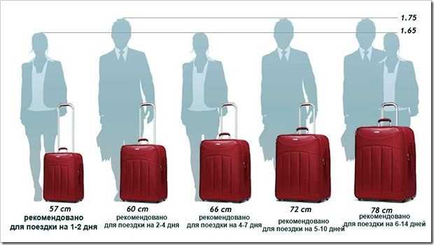 ✈как выбрать качественный чемодан для путешествий и командировок  в 2023 году