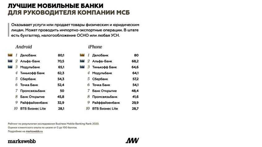 Комбо рейтинг 2020. Список мобильных банков. Рейтинг интернет-банков 2020. Рейтинг мобильных банков. Марксвебб рейтинг банков.