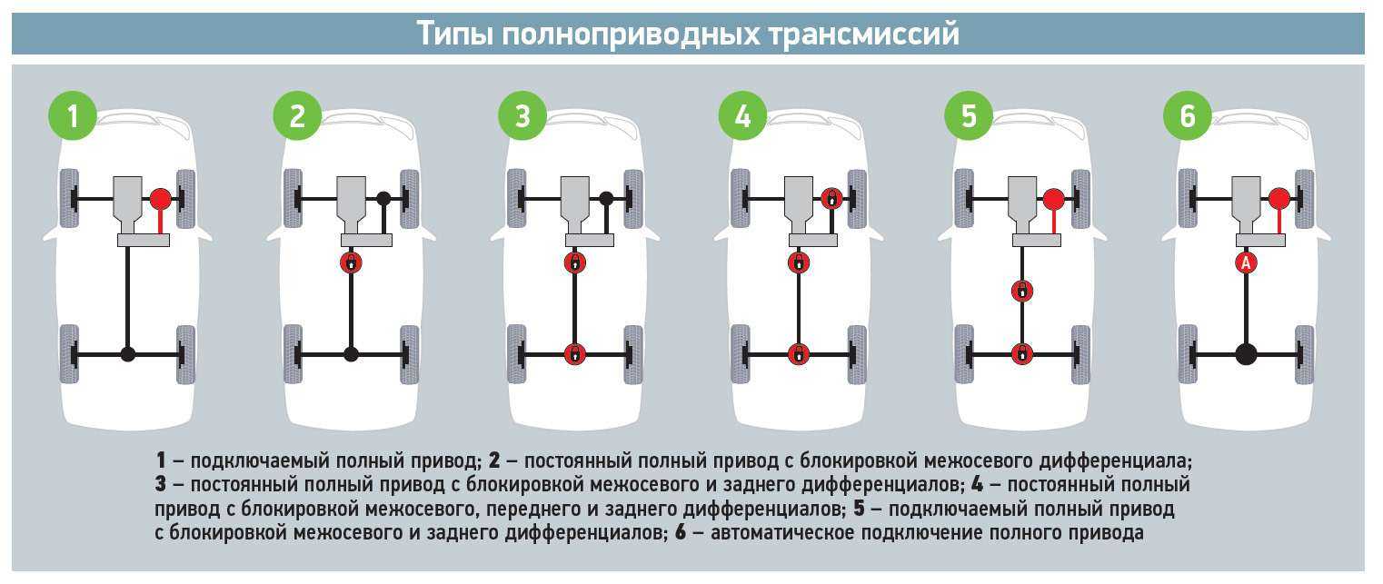 Полный привод: постоянный и подключаемый. как устроен и в чём разница?