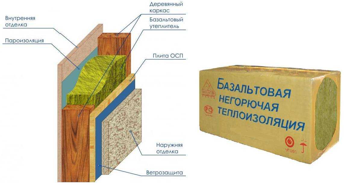 Утепление фасада каменной ватой своими руками