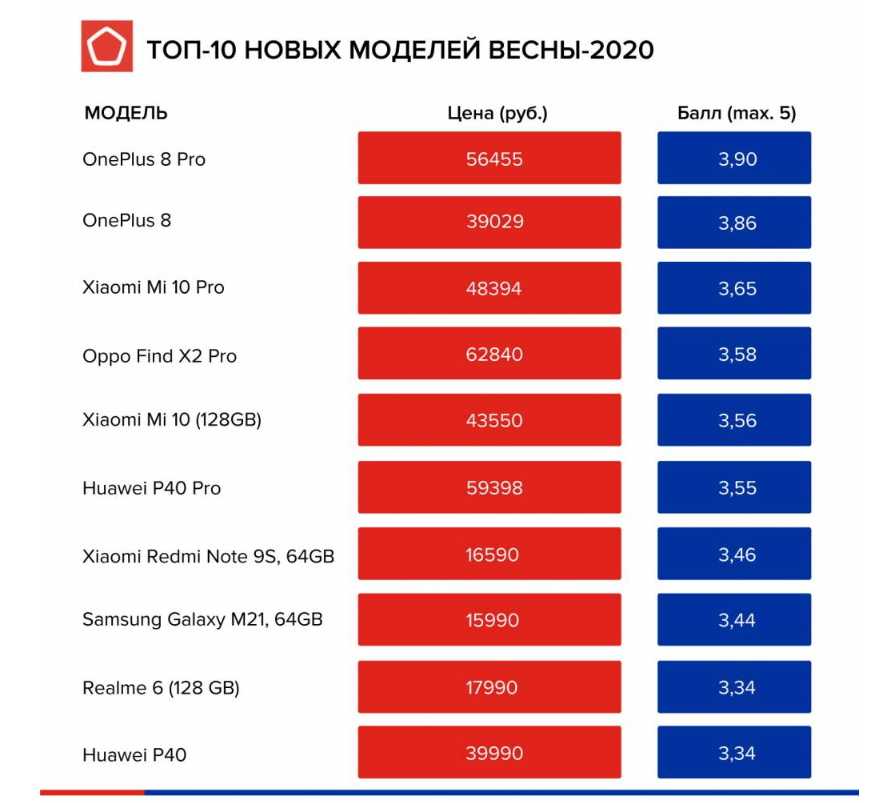 Топ-10 хороших и недорогих смартфонов samsung в 2023 году