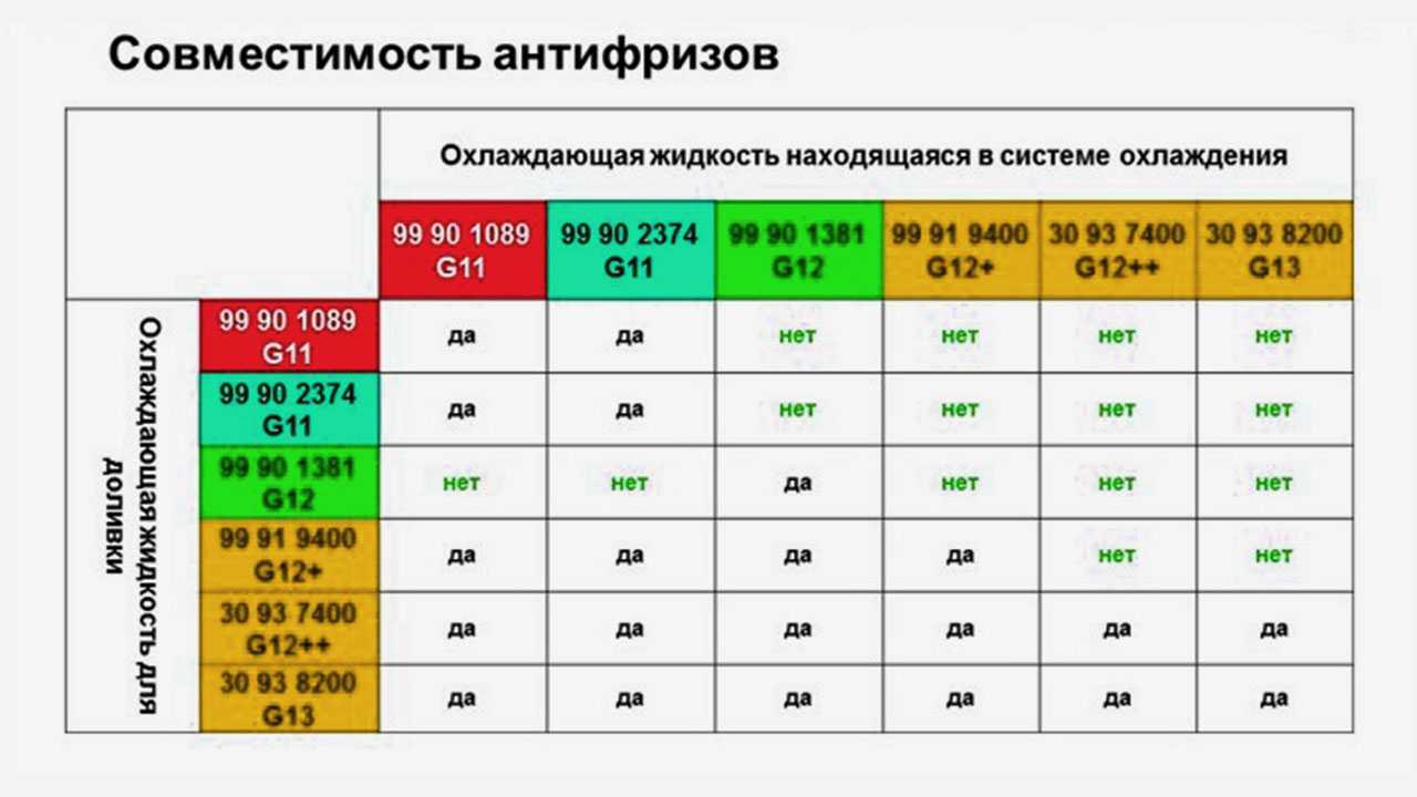 Можно ли смешивать различные антифризы Скажем разного цвета или производителя А также различающиеся по характеристикам G11, G12 и G13