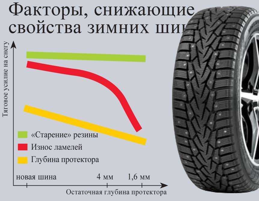 Выпадение шипов: как продлить службу зимней резины?