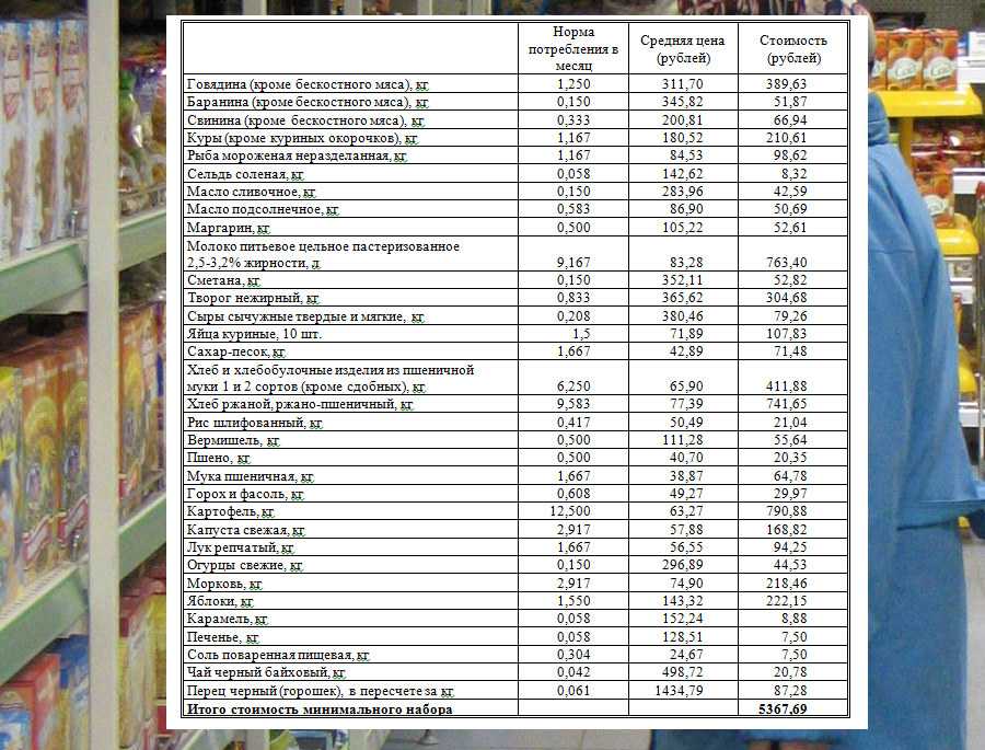 Затраты на продукты питания в разных странах мира