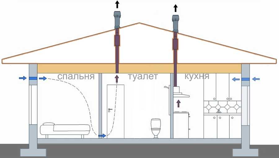 Вентиляция в квартире своими руками: пошаговая инструкция, как сделать вытяжку, как прочистить приточные воздуховоды в доме, обзор систем и схем