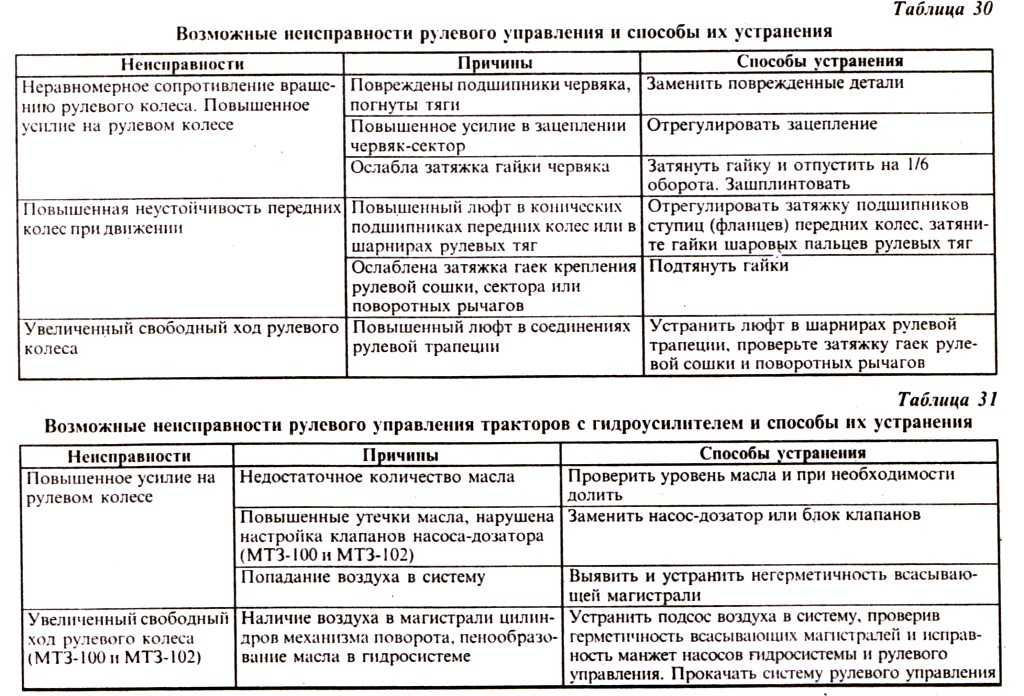 Неисправности стиральных машин: коды ошибок, как выявить возможные неполадки