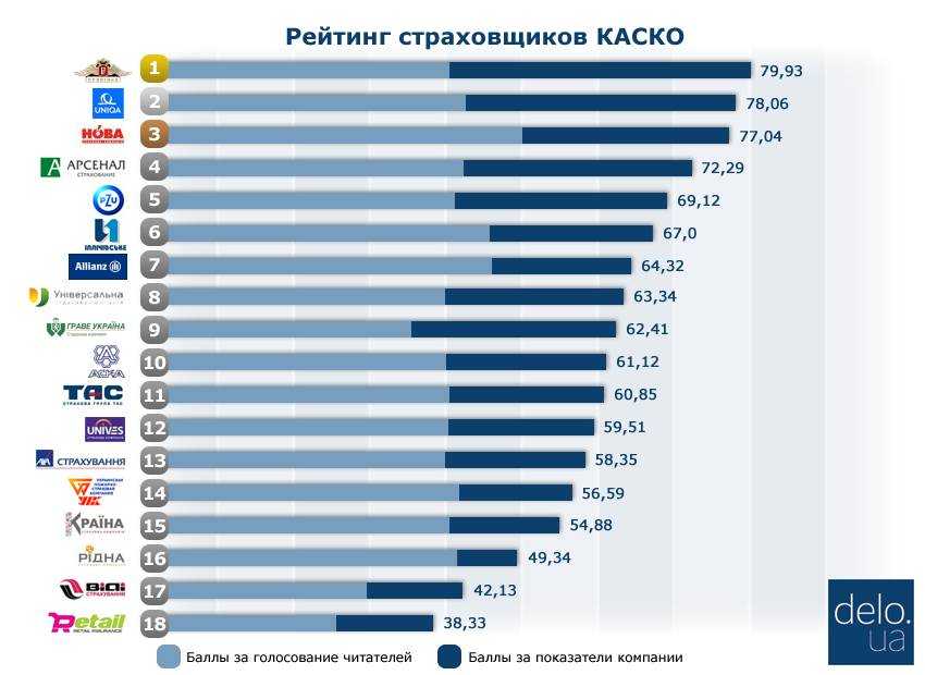 Рейтинг страховых компаний каско в россии 2022 года