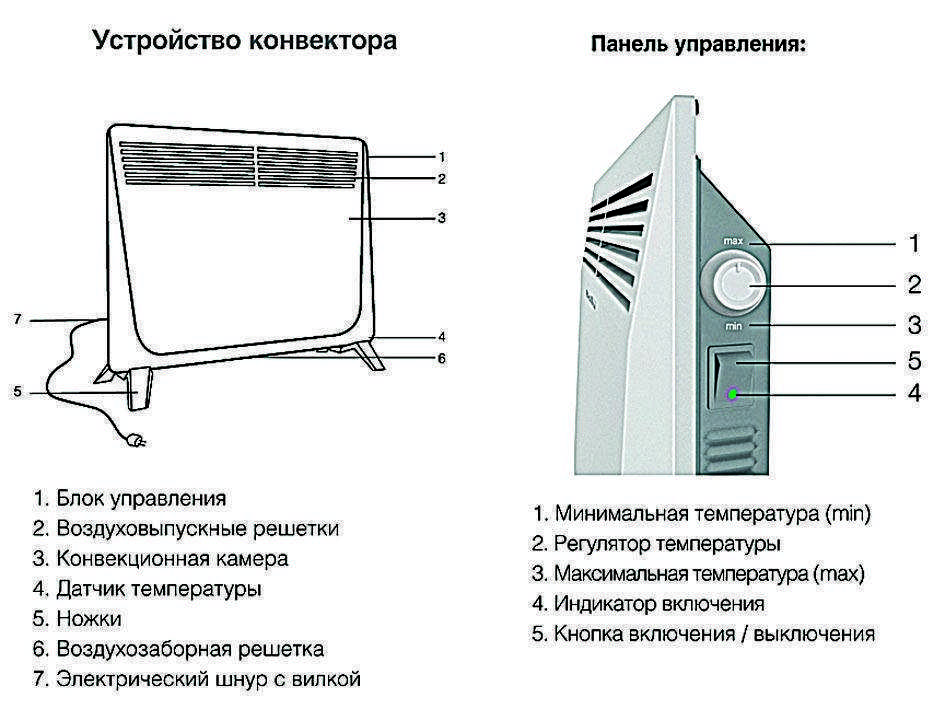 Популярные модели электрических конвекторов 2023 года для дома и дачи