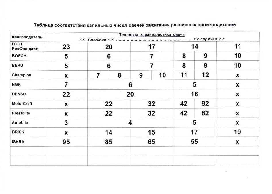 Что такое калильное число свечей зажигания, и на что оно влияет Разбираемся подробно  видео версия А также будет таблица DENSO