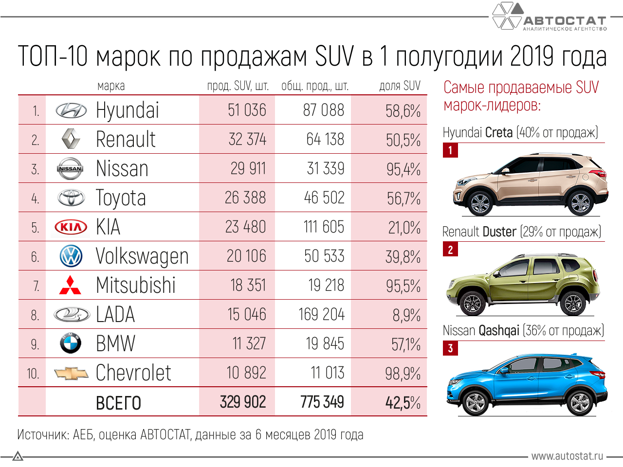 Кроссоверы до 2500000 рублей. выбираем лучший кроссовер до 2.5 млн. топ-10