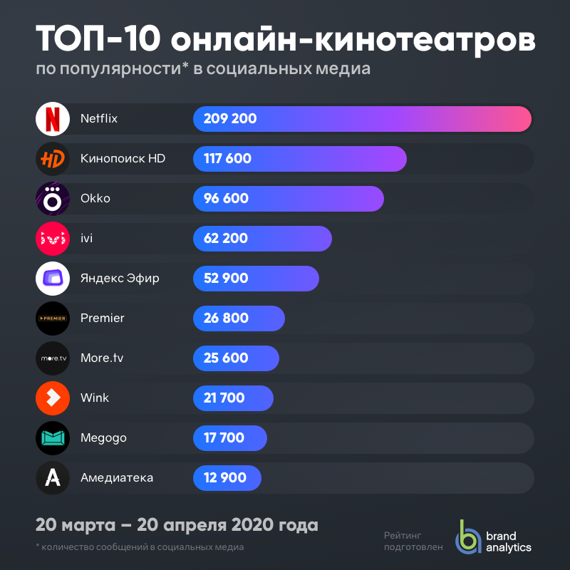 Лучшие онлайн кинотеатр, топ-10 рейтинг хороших онлайн-кинотеатров