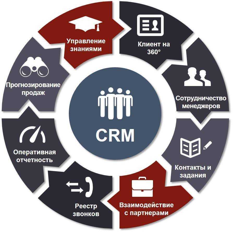 Crm системы: что это такое, лучшие бесплатные программы на русском | kadrof.ru