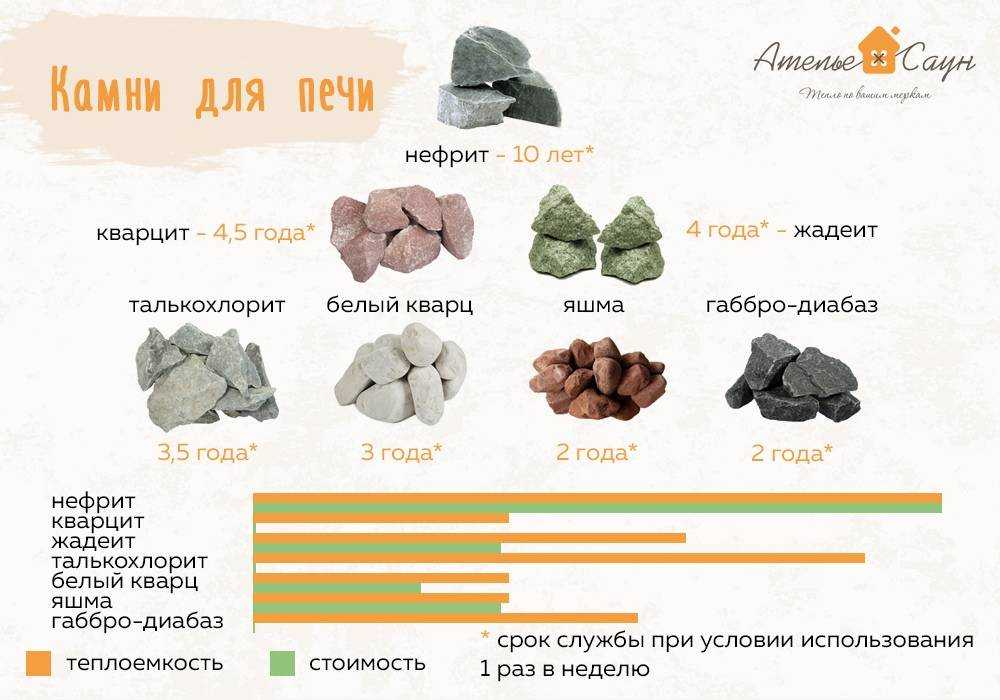 Топ лучших камней для бани в рейтинге zuzako
