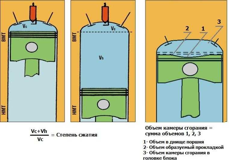 Степень сжатия двигателя, как рассчитать и увеличить коэффициент, отличие от компрессии, вычисление давления и температуры в бензиновом и дизельном двс