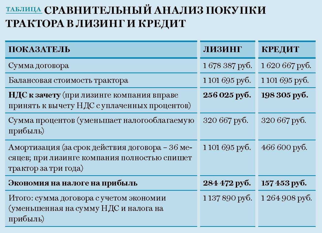 Чем договор займа отличается от кредитного договора