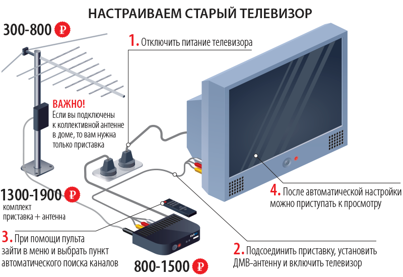 Топ-5 комнатных антенн для цифрового телевидения
