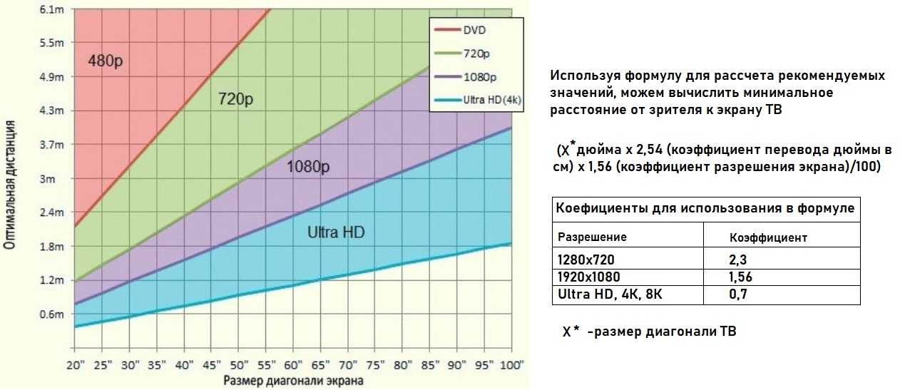 Как выбрать телевизор по размерам комнаты: таблица расстояния и диагонали