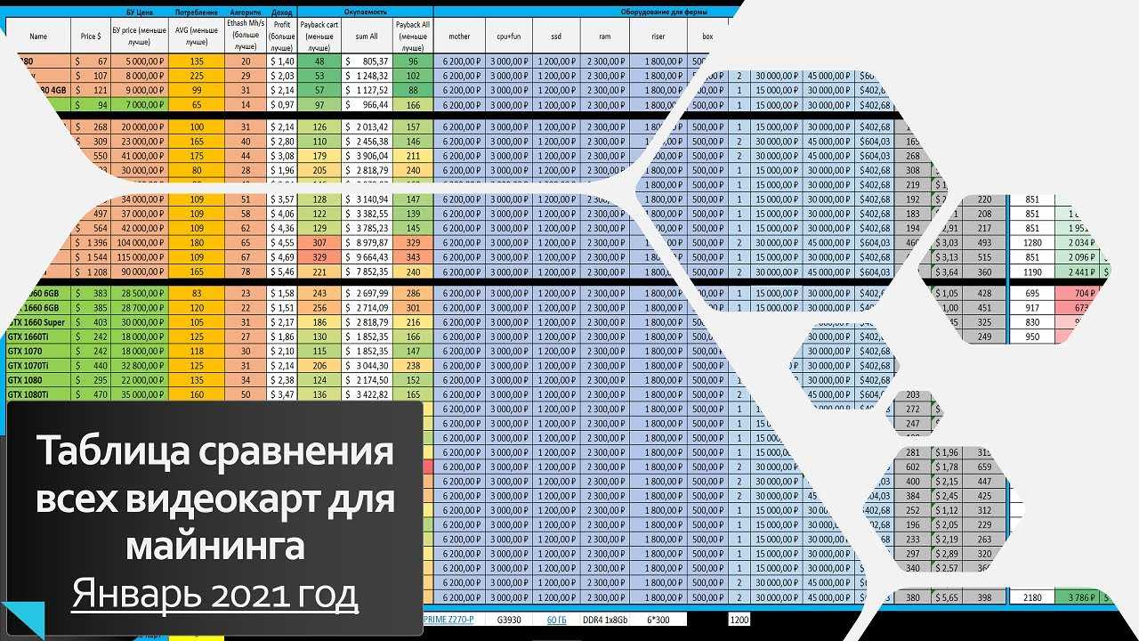 Лучшие видеокарты для майнинга: оценка производительности и рейтинг
