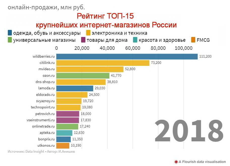 В каком магазине лучше купить телефон: лучшие интернет-магазины телефонов, оценки экспертов и подрбные описания, цены