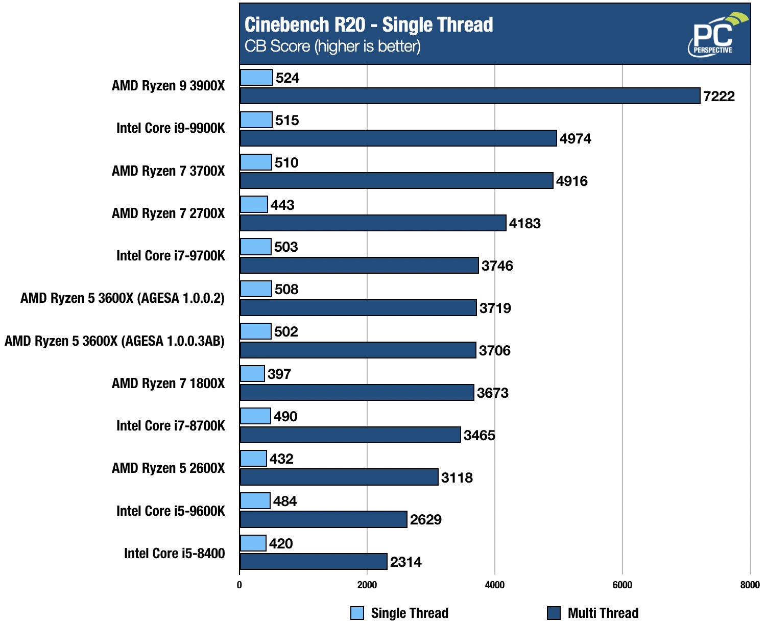 Amd ryzen 5 2600 против amd ryzen 5 3600