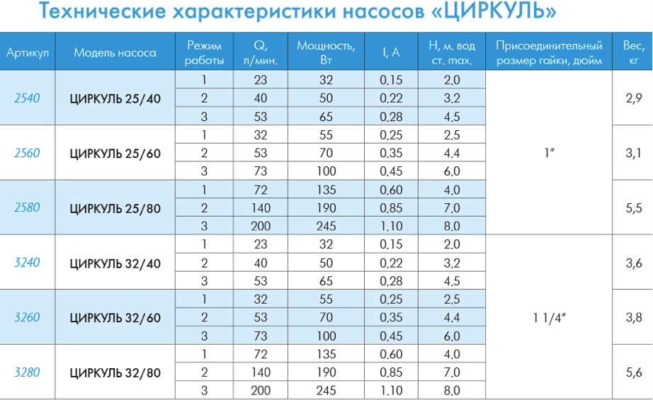 Как подобрать циркуляционный насос для отопления таблица