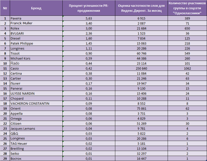 Рейтинг часовых брендов по классам