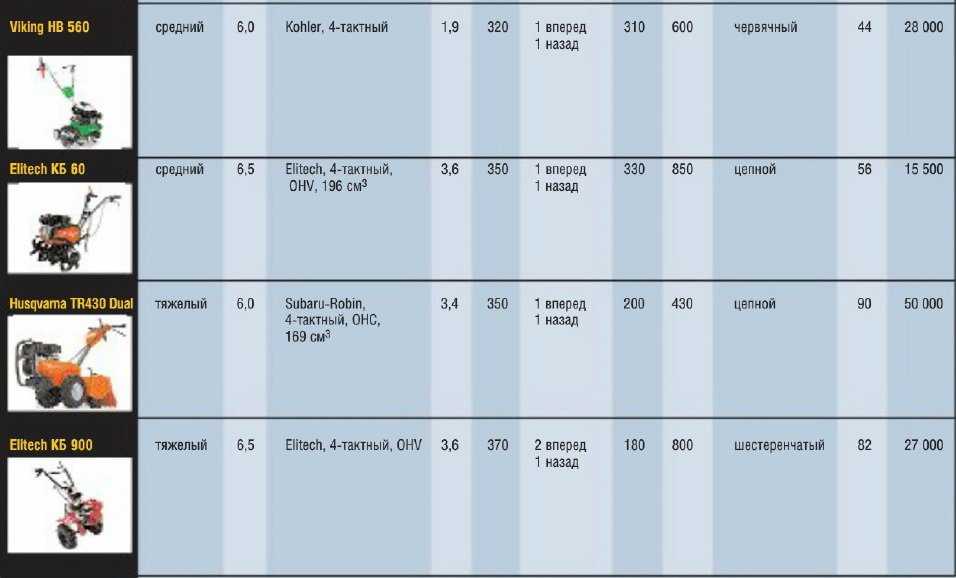 Как выбрать надежный мотоблок: обзор популярных и надежных моделей для огорода и дачи