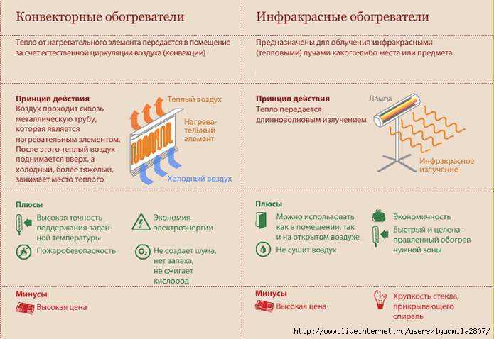 Керамические обогреватели для дома: устройство и принцип работы, характеристики, плюсы и минусы + критерии выбора