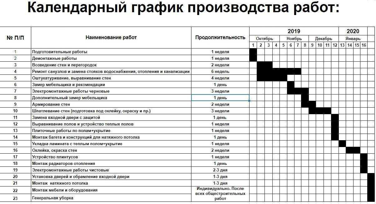 С чего начать капитальный ремонт квартиры своими руками