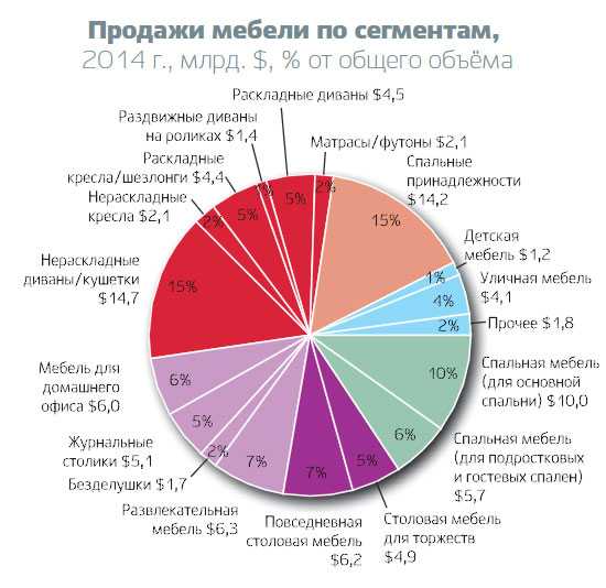 Рейтинг мебельных фабрик: 12 лучших производителей